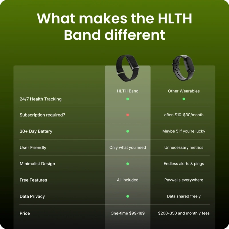 A chart titled "What makes the HLTH Band different", comparing the HLTH Band with other wearables
