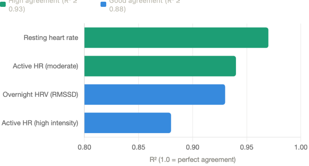 A horizontal bar chart of R² agreement against the Polar H10 by condition, on an axis from 0.80 to 1.00. Resting heart rate 0.97, active heart rate at moderate intensity 0.94, overnight HRV as RMSSD 0.93, and active heart rate at high intensity 0.88. The legend splits high agreement, R² at or above 0.93, from good agreement, R² at or above 0.88.