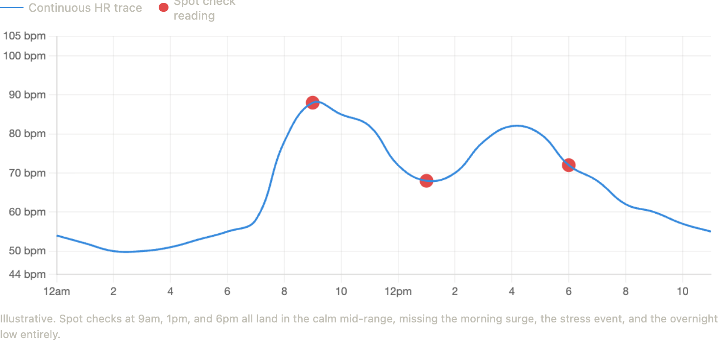 A continuous 24-hour heart rate trace with three spot-check readings marked on it. The trace starts near 54 bpm at midnight, falls to about 49 bpm around 2am, climbs steeply after 7am to a peak near 88 bpm at 9am, dips to about 68 bpm at 1pm, rises again to about 82 bpm at 4pm, then falls back toward 55 bpm by late evening. The three spot checks sit at 9am, 1pm and 6pm.