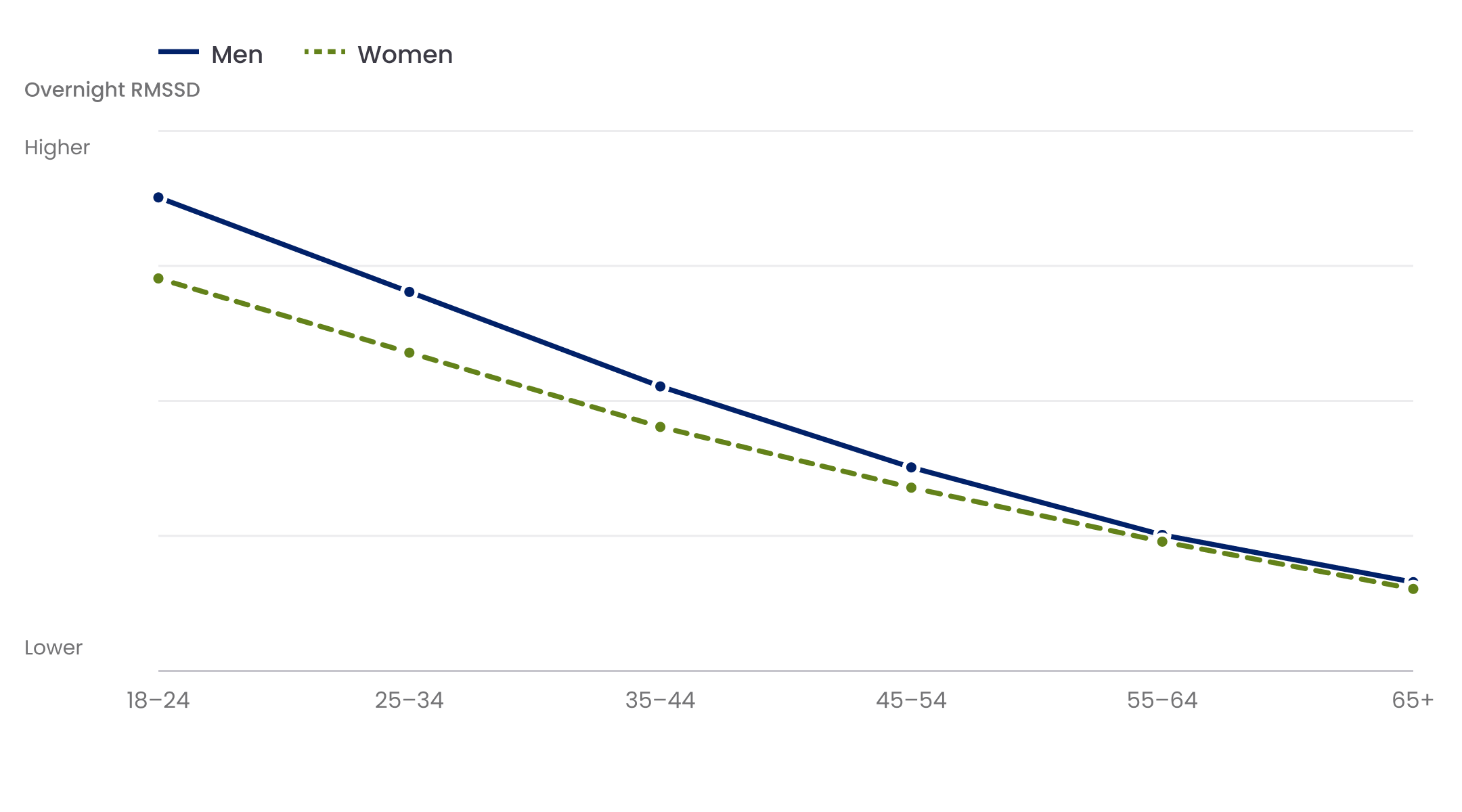 Overnight HRV by age and sex, showing direction of change