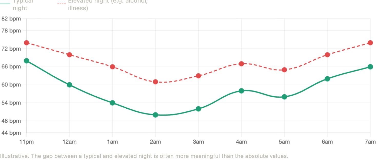 A line chart of overnight heart rate from 11pm to 7am with two traces. The typical night starts near 68 bpm, falls to about 50 bpm at 2am, rises gently to about 58 bpm at 4am and ends near 66 bpm at 7am. The elevated night, labelled as alcohol or illness, follows the same shape roughly 10 to 12 bpm higher throughout, from 74 bpm at 11pm to a low of about 61 bpm at 2am.