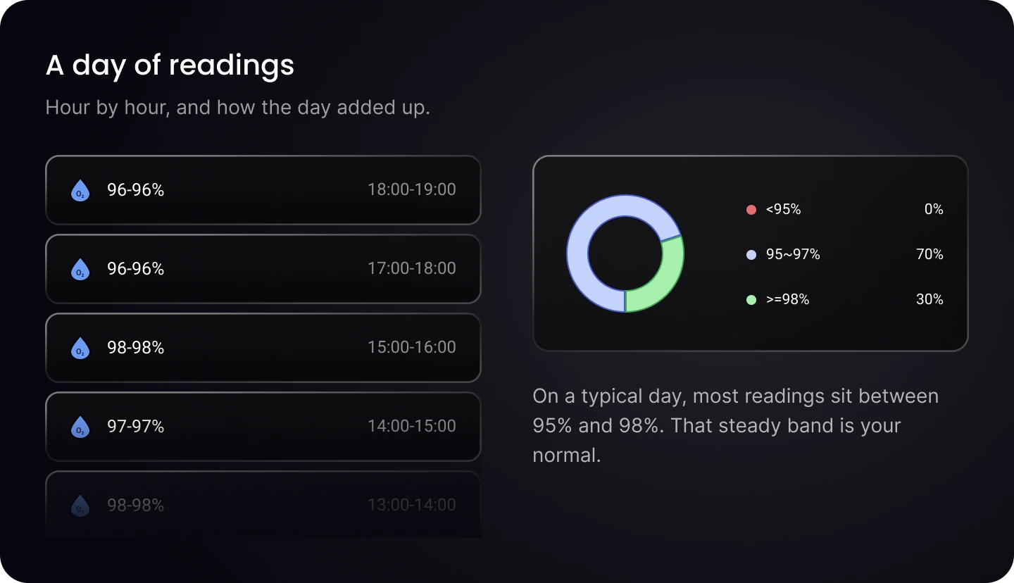A day of readings charted hour by hour, with most sitting between 95% and 98%
