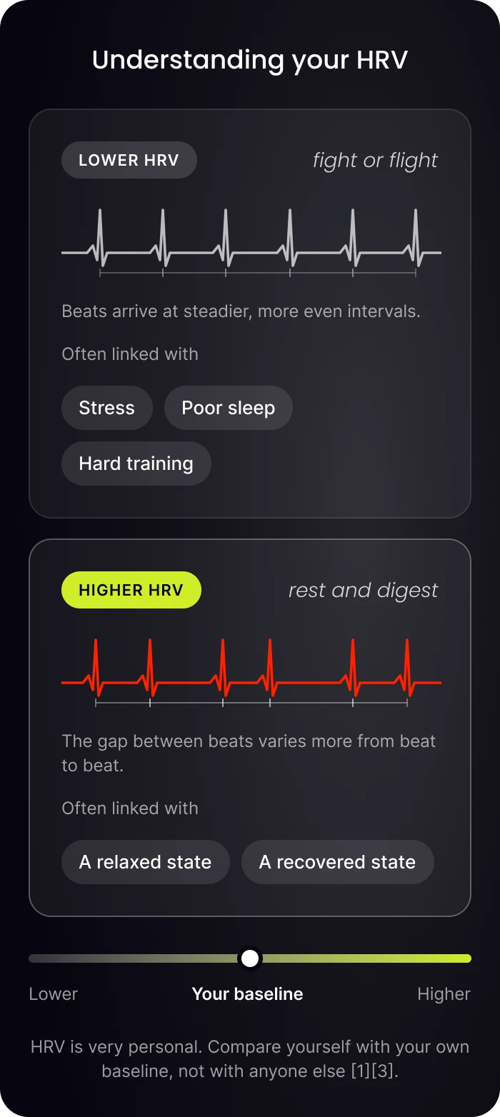 A diagram contrasting lower HRV, linked to stress, poor sleep and hard training, with higher HRV, linked to a relaxed and recovered state, on a scale around your own baseline