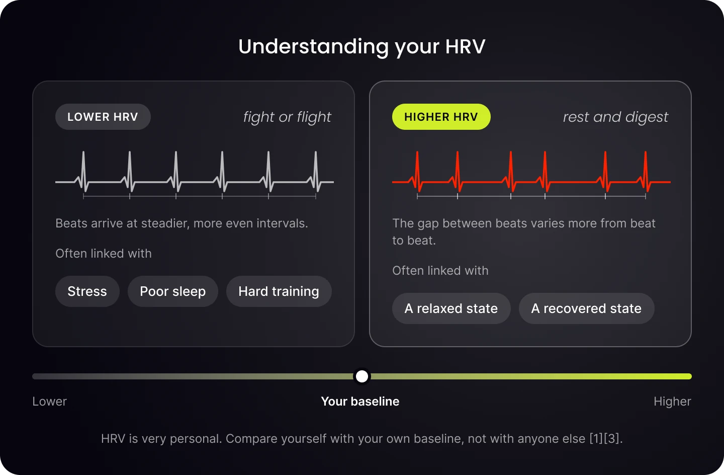 A diagram contrasting lower HRV, linked to stress, poor sleep and hard training, with higher HRV, linked to a relaxed and recovered state, on a scale around your own baseline