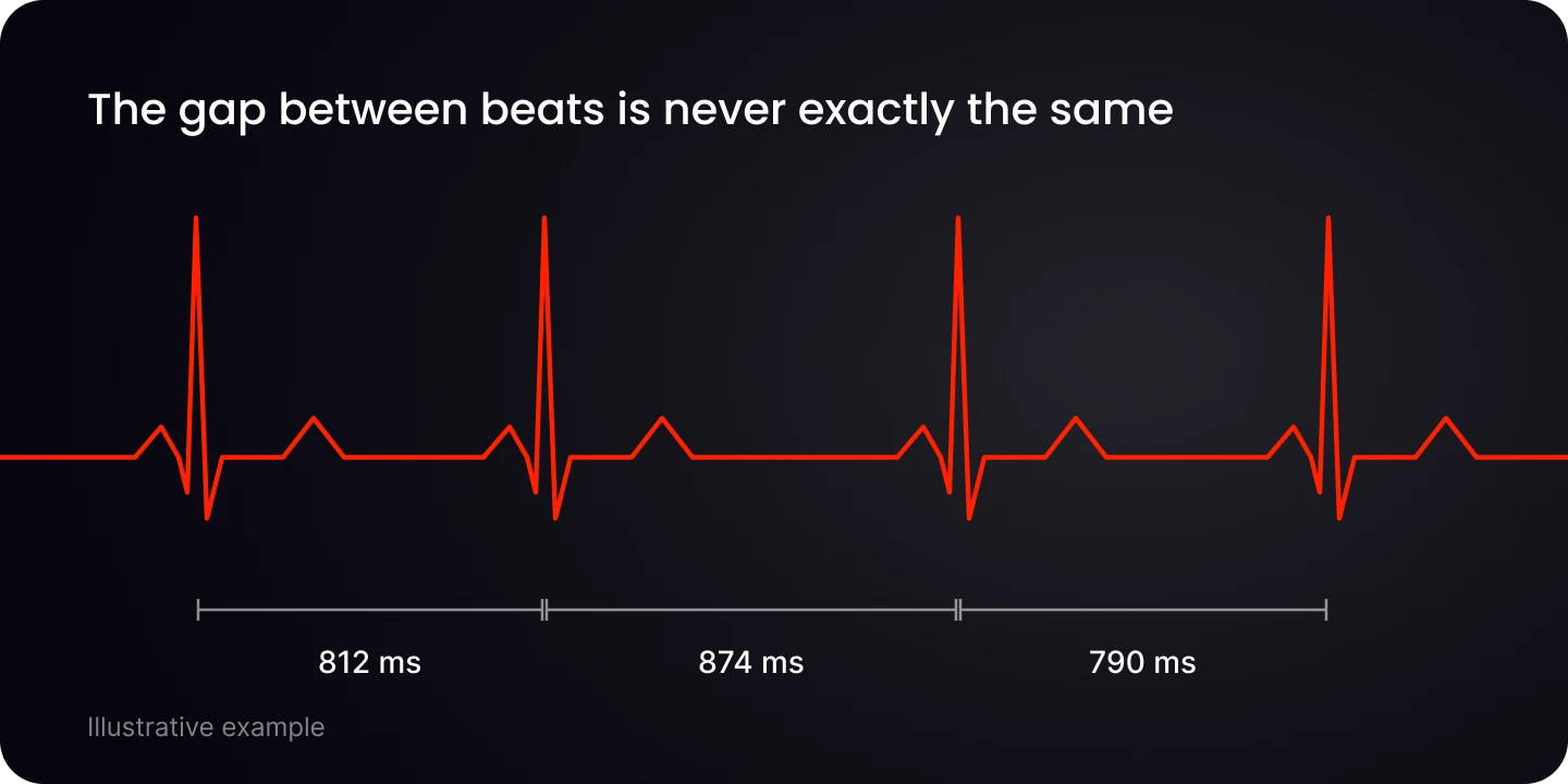 A diagram showing the varying time between consecutive heartbeats, labelled 812, 874 and 790 milliseconds