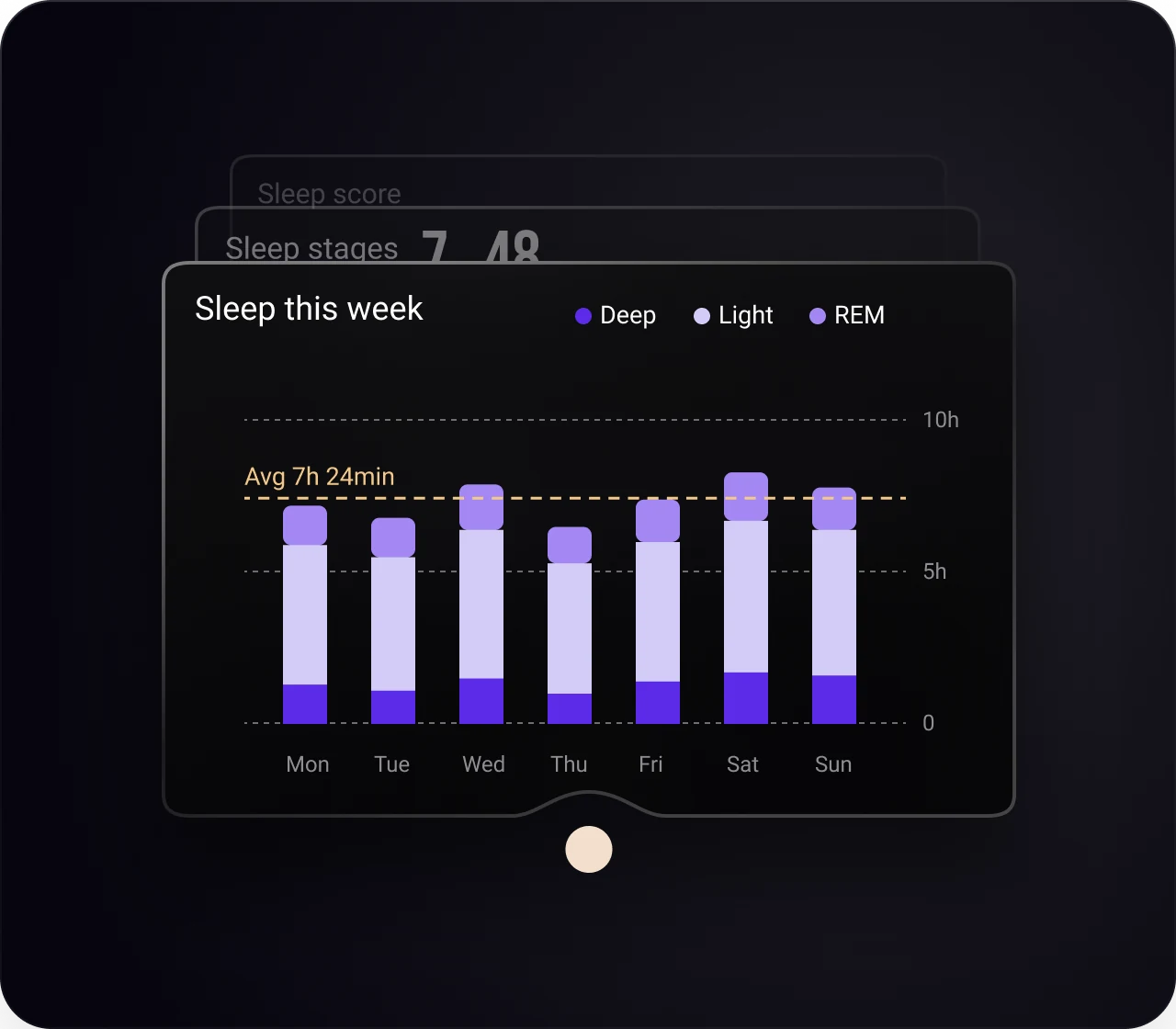 The app showing a week of nights as stacked bars of deep, light and REM sleep, against an average line.